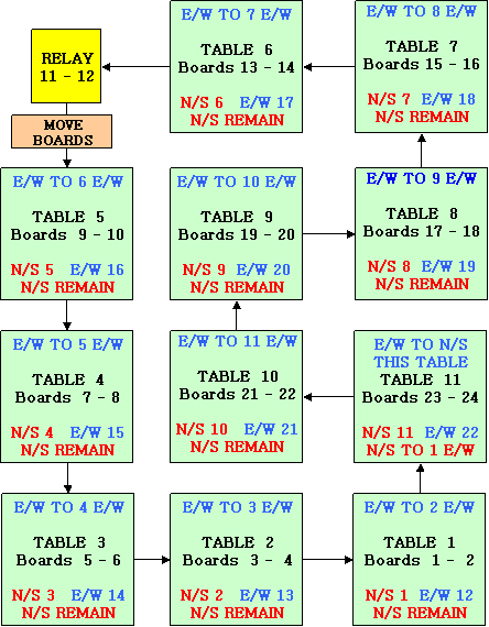 Text Box: E/W TO N/S THIS TABLE