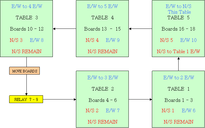 Text Box: E/W TO 3 E/W