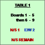 Text Box: TABLE 1

Boards 1  -  5
      then 6  -  9

N/S 1     E/W 2

N/S REMAIN