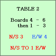 Text Box: TABLE 2

Boards 4  -  6
    then 1  -  3

N/S 3     E/W 4

N/S TO 1 E/W