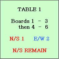 Text Box: TABLE 1

Boards 1  -  3
    then 4  -  6

N/S 1     E/W 2

N/S REMAIN
