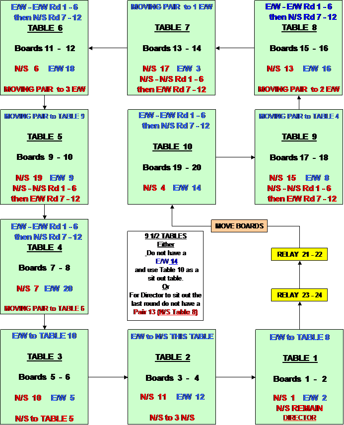 Text Box: 9 1/2 - 10  TABLE 3/4 HOWELL