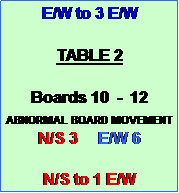 Text Box: E/W to 3 E/W 

TABLE 2

Boards 10  -  12
ABNORMAL BOARD MOVEMENT
N/S 3     E/W 6

N/S to 1 E/W