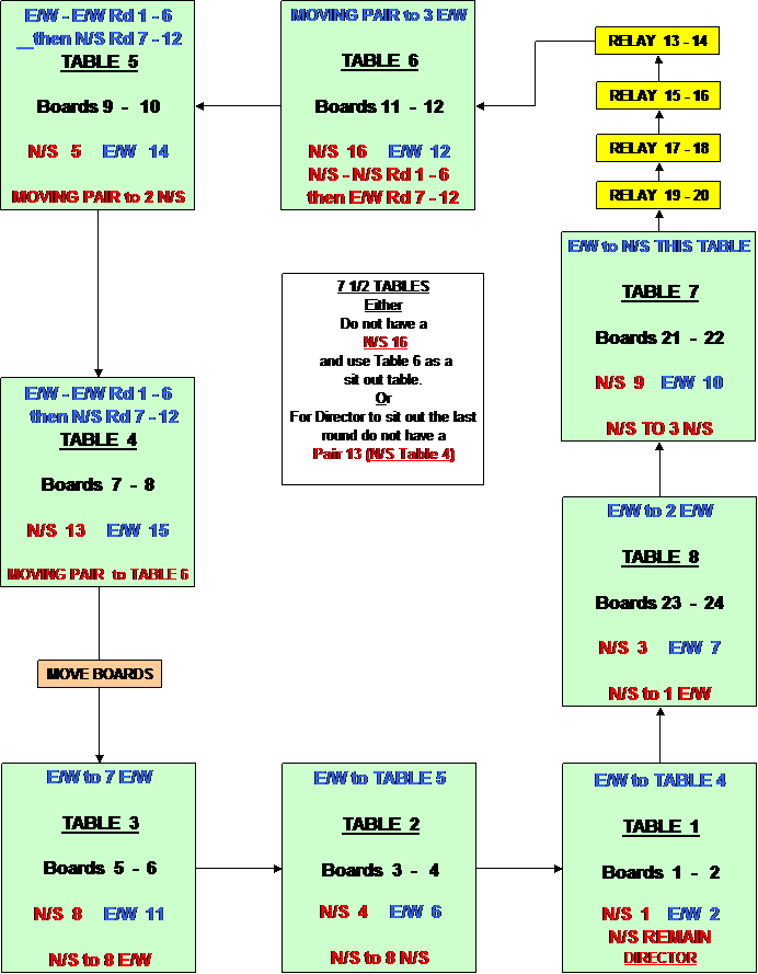 Text Box: 7 1/2 - 8  TABLE 3/4 HOWELL