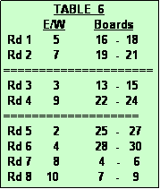 Text Box:               TABLE  6
           E/W        Boards
 Rd 1      5          16  -  18
 Rd 2      7          19  -  21
=====================
 Rd 3      3          13  -  15
 Rd 4      9          22  -  24
===================
 Rd 5      2          25  -   27
 Rd 6      4          28  -   30
 Rd 7      8           4   -    6
 Rd 8    10           7   -    9
