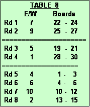 Text Box:               TABLE  8
           E/W        Boards
 Rd 1      7          22  -  24
 Rd 2      9          25  -  27
=====================
 Rd 3      5          19  -  21
 Rd 4      1          28  -  30
===================
 Rd 5      4            1 -    3
 Rd 6      6            4 -    6
 Rd 7    10           10 -  12
 Rd 8      2           13 -  15