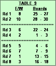 Text Box:               TABLE  9
           E/W        Boards
 Rd 1      8          25  -  27
 Rd 2    10          28  -  30
=====================
 Rd 3      6          22  -  24
 Rd 4      2            1  -   3
===================
 Rd 5      5            4  -   6
 Rd 6      7            7  -   9
 Rd 7      1           13 -  15
 Rd 8      3           16 -  18