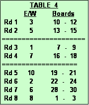 Text Box:               TABLE  4
           E/W        Boards
 Rd 1      3          10  -  12
 Rd 2      5          13  -  15
=====================
 Rd 3      1            7  -   9
 Rd 4      7          16  -  18
===================
 Rd 5     10        19  -   21
 Rd 6      2         22  -   24
 Rd 7      6         28  -   30
 Rd 8      8           1  -    3