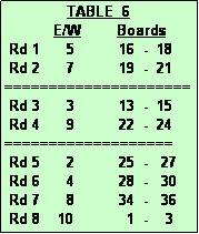 Text Box:               TABLE  6
           E/W        Boards
 Rd 1      5          16  -  18
 Rd 2      7          19  -  21
=====================
 Rd 3      3          13  -  15
 Rd 4      9          22  -  24
===================
 Rd 5      2          25  -   27
 Rd 6      4          28  -   30
 Rd 7      8          34  -   36
 Rd 8    10            1  -    3