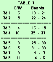 Text Box:               TABLE  7
           E/W        Boards
 Rd 1      6          19  -  21
 Rd 2      8          22  -  24
=====================
 Rd 3      4          16  -  18
 Rd 4    10          25  -  27
===================
 Rd 5      3          28  -  30
 Rd 6      5          31  -  33
 Rd 7      9            1  -   3
 Rd 8     11            4  -  6