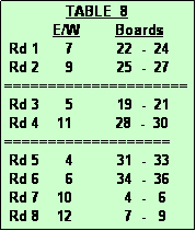 Text Box:               TABLE  8
           E/W        Boards
 Rd 1      7          22  -  24
 Rd 2      9          25  -  27
=====================
 Rd 3      5          19  -  21
 Rd 4    11          28  -  30
===================
 Rd 5      4          31  -  33
 Rd 6      6          34  -  36
 Rd 7    10            4  -   6
 Rd 8    12            7  -   9