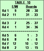 Text Box:               TABLE  10
           E/W        Boards
 Rd 1      9          28  -  30
 Rd 2    11          31  -  33
=====================
 Rd 3      7          25 -   27
 Rd 4      1          34 -   36
===================
 Rd 5      6           1  -    3
 Rd 6      8           4  -    6
 Rd 7    12         10   -  12
 Rd 8      2         13  -   15