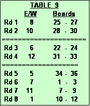 Text Box:               TABLE  9
           E/W        Boards
 Rd 1      8          25  -  27
 Rd 2    10          28  -  30
=====================
 Rd 3      6          22  -  24
 Rd 4     12         31  -  33
===================
 Rd 5      5           34 -  36
 Rd 6      7            1  -   3
 Rd 7    11             7 -   9
 Rd 8      1           10 -  12