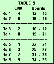 Text Box:               TABLE  5
           E/W        Boards
 Rd 1      4          13  -  15
 Rd 2      6          16  -  18
=====================
 Rd 3      2          10  -  12
 Rd 4      8          19  -  21
===================
 Rd 5      1          22  -  24
 Rd 6      3          25  -  27
 Rd 7      7          31  -  33
 Rd 8      9          34  -  36