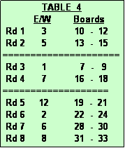 Text Box:               TABLE  4
           E/W        Boards
 Rd 1      3          10  -  12
 Rd 2      5          13  -  15
=====================
 Rd 3      1            7  -   9
 Rd 4      7          16  -  18
===================
 Rd 5     12         19  -  21
 Rd 6      2          22  -  24
 Rd 7      6          28  -  30
 Rd 8      8          31  -  33