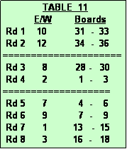 Text Box:               TABLE  11
           E/W        Boards
 Rd 1    10          31  -  33
 Rd 2    12          34  -  36
=====================
 Rd 3      8          28 -   30
 Rd 4      2           1  -    3
===================
 Rd 5      7           4  -    6
 Rd 6      9           7  -    9
 Rd 7      1         13   -  15
 Rd 8      3         16  -   18