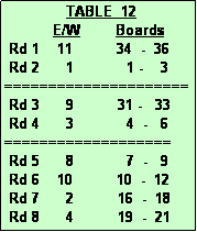 Text Box:               TABLE  12
           E/W        Boards
 Rd 1    11          34  -  36
 Rd 2      1            1 -    3
=====================
 Rd 3      9          31 -   33
 Rd 4      3            4  -   6
===================
 Rd 5      8            7  -   9
 Rd 6    10          10  -  12
 Rd 7      2          16  -  18
 Rd 8      4          19  -  21