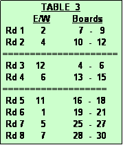 Text Box:               TABLE  3
           E/W        Boards
 Rd 1      2            7  -   9
 Rd 2      4          10  -  12
=====================
 Rd 3    12            4  -   6
 Rd 4      6          13  -  15
===================
 Rd 5    11          16  -  18
 Rd 6      1          19  -  21
 Rd 7      5          25  -  27
 Rd 8      7          28  -  30