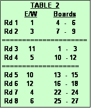 Text Box:               TABLE  2
           E/W        Boards
 Rd 1      1           4  -   6
 Rd 2      3           7  -   9
=====================
 Rd 3     11           1  -   3
 Rd 4      5          10  - 12
===================
 Rd 5    10          13  -  15
 Rd 6    12          16  -  18
 Rd 7      4          22  -  24
 Rd 8      6          25  -  27
