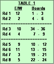 Text Box:               TABLE  1
           E/W        Boards
 Rd 1    12          1  -   3
 Rd 2      2          4  -   6
=====================
 Rd 3     10        34  -  36
 Rd 4      4           7  -   9
===================
 Rd 5      9         10  -   12
 Rd 6    11         13  -   15
 Rd 7      3         19  -   21
 Rd 8      5         22  -   24