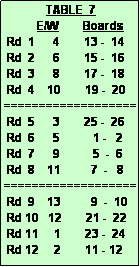 Text Box:               TABLE  7
           E/W        Boards
 Rd  1      4        13 -  14
 Rd  2      6        15 -  16
 Rd  3      8        17 -  18
 Rd  4    10        19 -  20
===================
 Rd  5      3        25 -  26
 Rd  6      5           1 -   2
 Rd  7      9           5  -  6
 Rd  8    11          7  -   8
===================
 Rd  9    13          9  -  10
 Rd 10   12        21 -  22
 Rd 11     1        23 -  24
 Rd 12     2        11 - 12