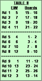 Text Box:               TABLE  8
           E/W        Boards
 Rd  1      5        15 -  16
 Rd  2      7        17 -  18
 Rd  3      9        19 -  20
 Rd  4    11        21 -  22
===================
 Rd  5      4           1 -   2
 Rd  6      6           3  -  4
 Rd  7    10          7  -   8
 Rd  8    12          9  - 10 
===================
 Rd  9       1        11  - 12
 Rd 10   13        23 -  24
 Rd 11     2        25 -  26
 Rd 12     3        13  - 14