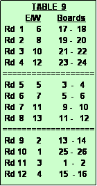 Text Box:               TABLE  9
           E/W        Boards
 Rd  1      6        17 -  18
 Rd  2      8        19 -  20
 Rd  3    10        21 -  22
 Rd  4    12        23 -  24
===================
 Rd  5      5          3  -   4
 Rd  6      7          5  -   6
 Rd  7    11          9 -   10
 Rd  8    13        11 -   12
===================
 Rd  9      2        13  - 14
 Rd 10     1        25 -  26
 Rd 11     3          1  -   2
 Rd 12     4        15  - 16