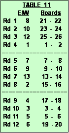 Text Box:               TABLE  11
           E/W        Boards
 Rd  1      8       21  -  22
 Rd  2    10       23  -  24
 Rd  3    12       25  -  26
 Rd  4      1          1  -    2 
===================
 Rd  5      7          7  -    8
 Rd  6      9          9  -  10
 Rd  7    13        13 -  14
 Rd  8      2        15 -  16
===================
 Rd  9      4        17  - 18
 Rd 10     3          3  -   4
 Rd 11     5          5  -   6
 Rd 12     6        19  - 20
