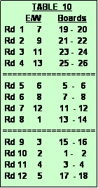 Text Box:               TABLE  10
           E/W        Boards
 Rd  1      7        19 -  20
 Rd  2      9        21 -  22
 Rd  3    11        23 -  24
 Rd  4    13        25 -  26
===================
 Rd  5      6          5  -   6
 Rd  6      8          7  -   8
 Rd  7    12        11  - 12
 Rd  8      1        13  - 14
===================
 Rd  9      3        15  - 16
 Rd 10     2          1 -    2
 Rd 11     4          3  -  4
 Rd 12     5        17  - 18
