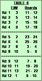 Text Box:               TABLE  6
           E/W        Boards
 Rd  1      3        11 -  12
 Rd  2      5        13 -  14
 Rd  3      7        15 -  16
 Rd  4      9        17 -  18
===================
 Rd  5      2        23 -  24
 Rd  6      4        25 -  26
 Rd  7      8          3 -    4
 Rd  8    10          5 -    6
===================
 Rd  9    12          7 -   8
 Rd 10   11        19 -  20
 Rd 11   13        21 -  22
 Rd 12    1          9  - 10