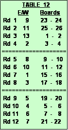 Text Box:               TABLE  12
           E/W        Boards
 Rd  1      9        23  -  24
 Rd  2    11        25  -  26
 Rd  3    13           1  -   2
 Rd  4      2           3  -   4
===================
 Rd  5      8          9   -  10
 Rd  6    10        11  -  12
 Rd  7      1        15  -  16
 Rd  8      3        17  -  18
===================
 Rd  9      5        19  -  20
 Rd 10     4          5  -    6
 Rd 11     6          7  -    8
 Rd 12     7        21  - 22