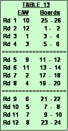 Text Box:               TABLE  13
           E/W        Boards
 Rd  1    10        25  - 26
 Rd  2    12          1 -    2
 Rd  3      1          3  -   4
 Rd  4      3          5  -   6
===================
 Rd  5      9       11  -  12
 Rd  6    11       13  -  14
 Rd  7      2       17  -  18
 Rd  8      4       19  -  20
===================
 Rd  9      6        21  - 22
 Rd 10     5          7  -   8
 Rd 11     7          9  -  10
 Rd 12     8        23  - 24