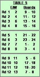 Text Box:               TABLE  5
           E/W        Boards
 Rd  1      2         9  -  10
 Rd  2      4       11 -   12
 Rd  3      6       13  -  14
 Rd  4      8       15  -  16
===================
 Rd  5      1       21  -  22
 Rd  6      3       23  -  24
 Rd  7      7         1 -     2
 Rd  8      9         3  -    4
===================
 Rd  9    11          5   -  6
 Rd 10   10        17 - 18
 Rd 11   12        19 - 20
 Rd 12   13         7  -  8