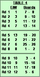 Text Box:               TABLE  4
           E/W        Boards
 Rd  1      1         7  -   8
 Rd  2      3         9  -  10
 Rd  3      5       11  -  12
 Rd  4      7       13  -  14
===================
 Rd  5    13       19  -  20
 Rd  6      2       21  -  22
 Rd  7      6       25  -  26
 Rd  8      8         1  -    2 =================
 Rd  9    10          3   -  4
 Rd 10     9        15 - 16
 Rd 11   11        17 - 18
 Rd 12   12         5  -  6