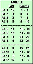Text Box:               TABLE  2
           E/W        Boards
 Rd  1    12         3  -   4
 Rd  2      1         5  -   6
 Rd  3      3         7  -   8
 Rd  4      5         9  -  10
===================
 Rd  5    11        15 -  16
 Rd  6    13        17 -  18
 Rd  7      4        21 -  22
 Rd  8      6        23 -  24
===================
 Rd  9      8        25 -  26
 Rd 10     7        11 -  12
 Rd 11     9        13 -  14
 Rd 12   10          1  -   2 