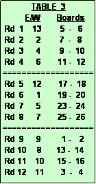 Text Box:               TABLE  3
           E/W        Boards
 Rd  1    13         5  -   6
 Rd  2      2         7  -   8
 Rd  3      4         9  -  10
 Rd  4      6        11 -  12
===================
 Rd  5    12        17 -  18
 Rd  6      1        19 -  20
 Rd  7      5        23 -  24
 Rd  8      7        25 -  26
===================
 Rd  9      9          1 -    2
 Rd 10     8       13 -  14
 Rd 11    10      15 -  16
 Rd 12    11        3  -   4 