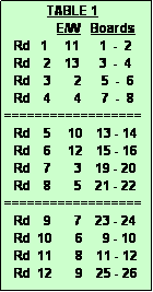 Text Box:              TABLE 1
                E/W   Boards
   Rd   1     11      1  -  2
   Rd    2    13      3  -  4
   Rd    3       2      5  -  6
   Rd    4       4      7  -  8
==================
   Rd    5     10    13 - 14
   Rd    6     12    15 - 16
   Rd    7       3    19 - 20
   Rd    8       5    21 - 22
==================
   Rd    9       7    23 - 24
   Rd  10       6      9 - 10
   Rd  11       8    11 - 12
   Rd  12       9    25 - 26  
