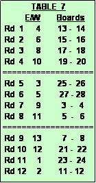 Text Box:               TABLE  7
           E/W        Boards
 Rd  1      4        13 -  14
 Rd  2      6        15 -  16
 Rd  3      8        17 -  18
 Rd  4    10        19 -  20
===================
 Rd  5      3        25 -  26
 Rd  6      5         27 - 28
 Rd  7      9          3  -   4
 Rd  8    11          5  -   6
===================
 Rd  9    13          7  -   8
 Rd 10   12        21 -  22
 Rd 11     1        23 -  24
 Rd 12     2        11 - 12