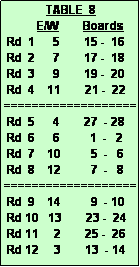 Text Box:               TABLE  8
           E/W        Boards
 Rd  1      5        15 -  16
 Rd  2      7        17 -  18
 Rd  3      9        19 -  20
 Rd  4    11        21 -  22
===================
 Rd  5      4        27  - 28
 Rd  6      6          1  -   2
 Rd  7    10          5  -   6
 Rd  8    12          7  -   8
===================
 Rd  9    14          9  - 10
 Rd 10   13        23 -  24
 Rd 11     2        25 -  26
 Rd 12     3        13  - 14