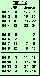 Text Box:               TABLE  9
           E/W        Boards
 Rd  1      6        17 -  18
 Rd  2      8        19 -  20
 Rd  3    10        21 -  22
 Rd  4    12        23 -  24
===================
 Rd  5      5          1  -   2
 Rd  6      7          3  -   4
 Rd  7    11          7  -   8
 Rd  8    13          9  - 10
===================
 Rd  9      1        11  - 12
 Rd 10   14        25 -  26
 Rd 11     3        27  - 28
 Rd 12     4        15  - 16