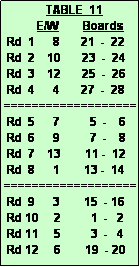 Text Box:               TABLE  11
           E/W        Boards
 Rd  1      8       21  -  22
 Rd  2    10       23  -  24
 Rd  3    12       25  -  26
 Rd  4      4       27  -  28 
===================
 Rd  5      7          5  -    6
 Rd  6      9          7  -    8
 Rd  7    13        11 -  12
 Rd  8      1        13 -  14
===================
 Rd  9      3        15  - 16
 Rd 10     2          1  -   2
 Rd 11     5          3  -   4
 Rd 12     6        19  - 20
