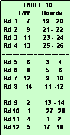 Text Box:               TABLE  10
           E/W        Boards
 Rd  1      7        19 -  20
 Rd  2      9        21 -  22
 Rd  3    11        23 -  24
 Rd  4    13        25 -  26
===================
 Rd  5      6          3  -   4
 Rd  6      8          5  -   6
 Rd  7    12          9  - 10
 Rd  8     14        11  -12
===================
 Rd  9      2         13  - 14
 Rd 10     1          27 - 28
 Rd 11     4          1  -  2
 Rd 12     5        17  - 18