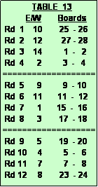 Text Box:               TABLE  13
           E/W        Boards
 Rd  1    10        25  - 26
 Rd  2    12         27 - 28
 Rd  3    14          1  -   2
 Rd  4      2          3  -   4
===================
 Rd  5      9          9  - 10
 Rd  6    11       11  -  12
 Rd  7      1       15  -  16
 Rd  8      3        17  - 18
===================
 Rd  9      5        19  - 20
 Rd 10     4          5  -   6
 Rd 11     7          7  -   8
 Rd 12     8        23  - 24