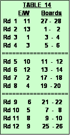 Text Box:               TABLE  14
           E/W        Boards
 Rd  1    11       27 -  28
 Rd  2    13         1 -    2 
 Rd  3      1          3  -  4
 Rd  4      3          5  -  6
===================
 Rd  5    10       11  -  12
 Rd  6    12       13  -  14
 Rd  7      2       17  -  18
 Rd  8      4       19  - 20
===================
 Rd  9       6       21  - 22
 Rd 10     5          7  -   8
 Rd 11     8          9  - 10
 Rd 12     9        25  - 26