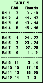 Text Box:               TABLE  5
           E/W        Boards
 Rd  1      2         9  -  10
 Rd  2      4       11 -   12
 Rd  3      6       13  -  14
 Rd  4      8       15  -  16
===================
 Rd  5      1       21  -  22
 Rd  6      3       23  -  24
 Rd  7      7        27 -  28
 Rd  8      9          1  -   2
===================
 Rd  9    11          3   -  4
 Rd 10   10        17 - 18
 Rd 11   13        19 - 20
 Rd 12   14         7  -  8