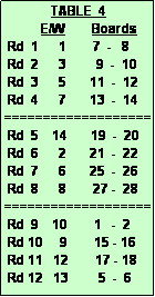 Text Box:               TABLE  4
           E/W        Boards
 Rd  1      1        7  -   8
 Rd  2      3         9  -  10
 Rd  3      5       11  -  12
 Rd  4      7       13  -  14
===================
 Rd  5    14       19  -  20
 Rd  6      2       21  -  22
 Rd  7      6       25  -  26
 Rd  8      8        27 -  28
===================
 Rd  9    10        1   -  2
 Rd 10     9        15 - 16
 Rd 11   12        17 - 18
 Rd 12   13         5  -  6