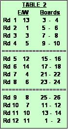 Text Box:               TABLE  2
           E/W        Boards
 Rd  1    13         3  -   4
 Rd  2      1         5  -   6
 Rd  3      3         7  -   8
 Rd  4      5         9  -  10
===================
 Rd  5    12        15 -  16
 Rd  6    14        17 -  18
 Rd  7      4        21 -  22
 Rd  8      6        23 -  24
===================
 Rd  9      8        25 -  26
 Rd 10     7        11 -  12
 Rd 11   10        13 -  14
 Rd 12   11          1  -   2 