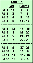 Text Box:               TABLE  3
           E/W        Boards
 Rd  1    14         5  -   6
 Rd  2      2         7  -   8
 Rd  3      4         9  -  10
 Rd  4      6        11 -  12
===================
 Rd  5     13       17 -  18
 Rd  6      1        19 -  20
 Rd  7      5        23 -  24
 Rd  8      7        25 -  26
===================
 Rd  9      9         27 - 28
 Rd 10     8        13 -  14
 Rd 11    11       15 -  16
 Rd 12    12        3  -   4 