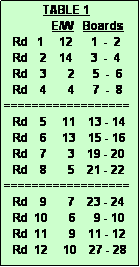 Text Box:              TABLE 1
                E/W   Boards
   Rd   1     12      1  -  2
   Rd    2    14      3  -  4
   Rd    3       2      5  -  6
   Rd    4       4      7  -  8
==================
   Rd    5     11    13 - 14
   Rd    6     13    15 - 16
   Rd    7       3    19 - 20
   Rd    8       5    21 - 22
==================
   Rd    9       7    23 - 24
   Rd  10       6      9 - 10
   Rd  11       9    11 - 12
   Rd  12     10    27 - 28  
