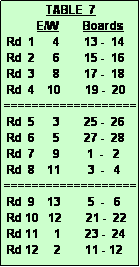 Text Box:               TABLE  7
           E/W        Boards
 Rd  1      4        13 -  14
 Rd  2      6        15 -  16
 Rd  3      8        17 -  18
 Rd  4    10        19 -  20
===================
 Rd  5      3        25 -  26
 Rd  6      5        27 -  28
 Rd  7      9         1  -   2
 Rd  8    11         3  -   4
===================
 Rd  9    13         5  -   6
 Rd 10   12        21 -  22
 Rd 11     1        23 -  24
 Rd 12     2        11 - 12